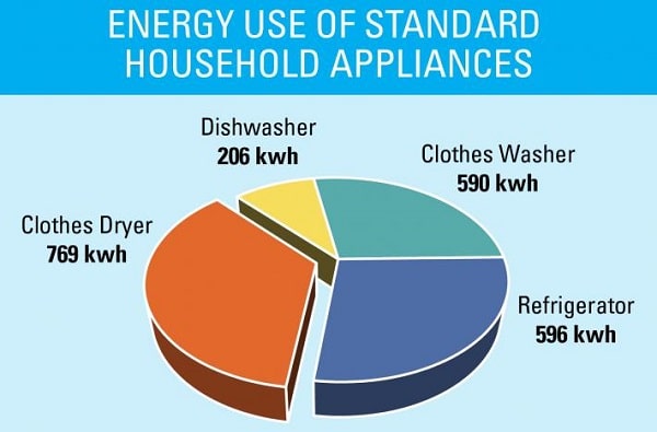 gas vs electric dryers pros and cons
